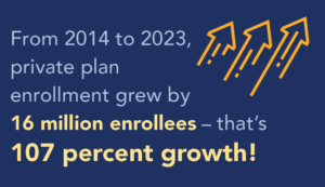 From 2014 to 2023, private plan enrollment grew by 16 million enrollees - that's 107 percent growth!