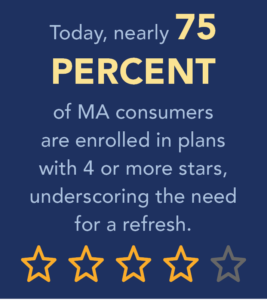 Today, nearly 75% of MA consumers are enrolled in plans with 4 or more stars, underscoring the need for a refresh.