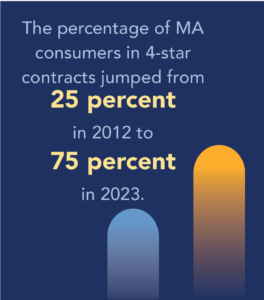 The percentage of MA consumers in 4-star contracts jumped from 25 percent in 2012 to 75 percent in 2023.